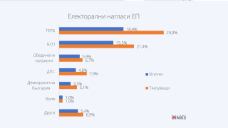 42 от имащите право на глас със сигурност биха гласували