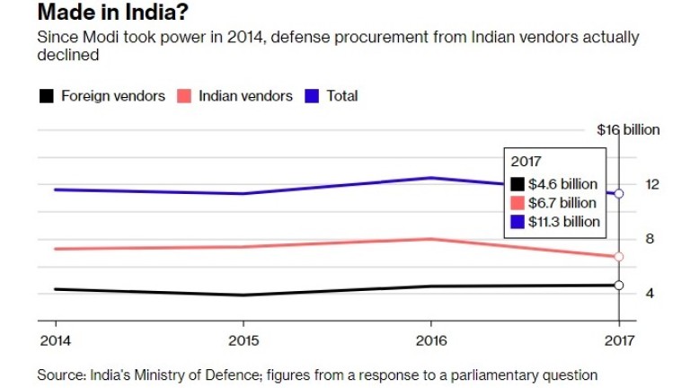 Откак Нарендра Моди е на власт, военните поръчки от индийски доставчици намаляват