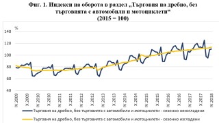С 0 9 нараства през април спрямо март 2018 г оборотът
