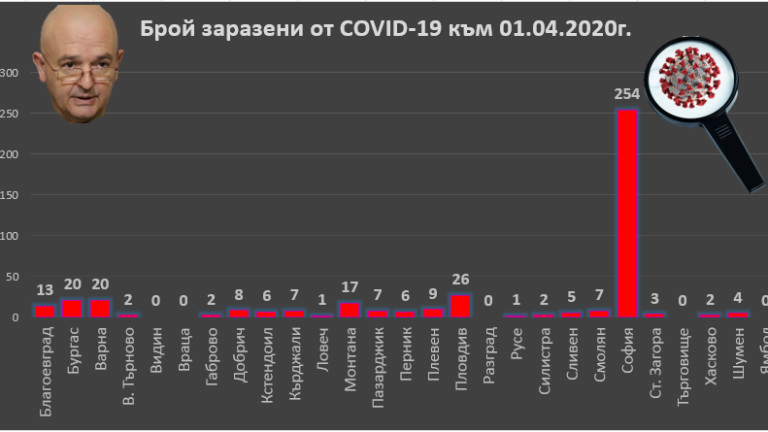 422 са потвърдените случаи на COVID-19 у нас по данни
