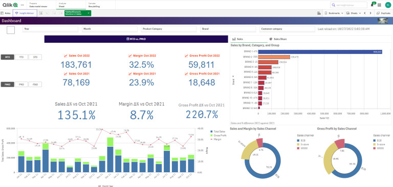 Примерен дашборд в Qlik Sense