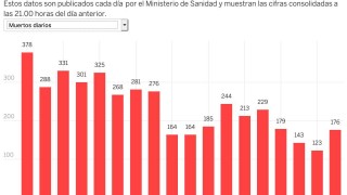 Новите случаи на заразени с коронавирус в Испания спаднаха до
