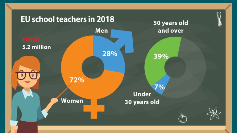 През 2018 г. е имало 5,2 милиона учители в началното,