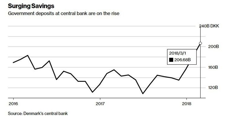  Правителствените депозити в централната банка се усилват 