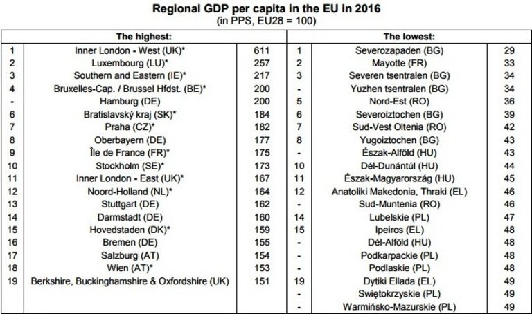 5 български региона са сред най-бедните в ЕС