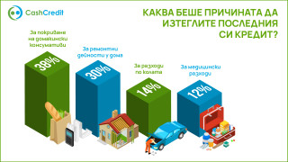 67% от българите са взели средно по 1 кредит и половина през 2021-а година