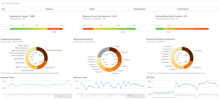 Примерен дашборд в Qlik Sense