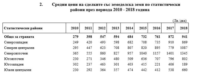 Ceni Na Zemedelskata Zemya I Arendata V Selskoto Stopanstvo V Oblast Stara Zagora Prez 2018 Godina