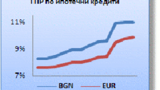 Колко поскъпнаха заемите през 2008-ма