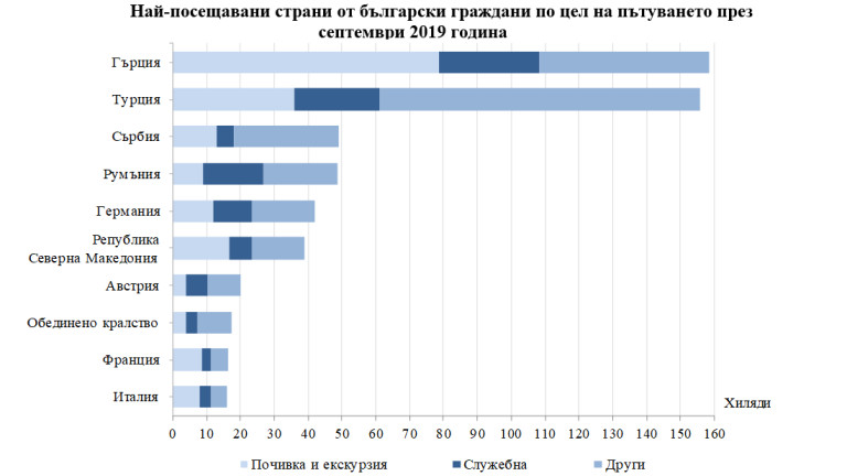 Пътуванията на българите в чужбина през септември 2019 г. са