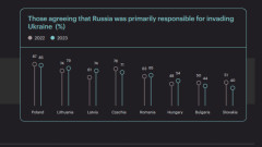 Само 46% от българите и 40% от словаците вярват в атаката на Русия срещу Украйна