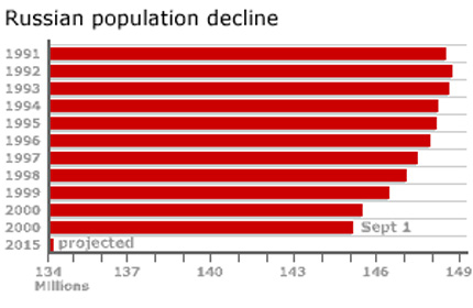 Населението в Русия рязко намалява