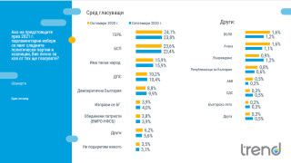 Оценката за работата на парламента продължава да бъде най ниската от