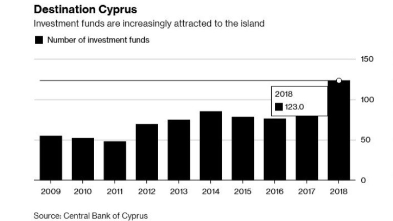  Инвестиционните фондове в Кипър се усилват фрапантно в последните години 