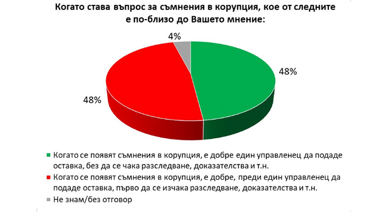 "Бързите" оставки отговарят на обществените очаквания