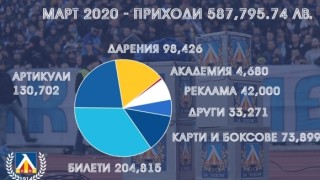 В Левски направиха отчет за отминалия месец март Ето какво