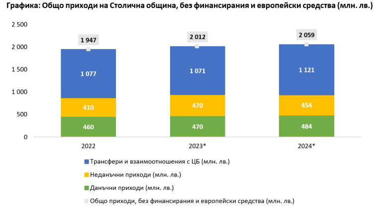 Източник: ИПИ на база данни от Столична община