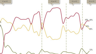 Първото тримесечие на годината не променя съществено позициите на основните
