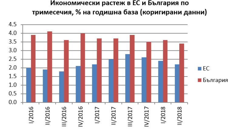 Източник: Евростат