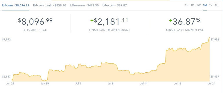 Bitcoin бележи сериозен ръст през последния месец