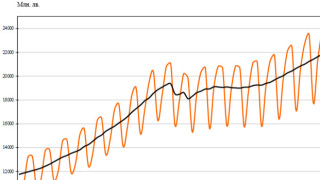 През второто тримесечие на 2018 г брутният вътрешен продукт