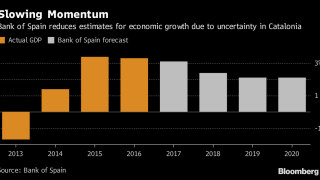 Централната банка на Испания намали прогнозата си за икономически растеж