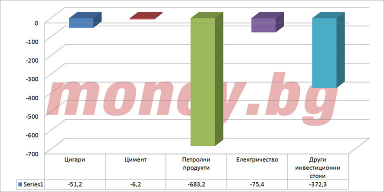 Топ 5 на стоките с най-голямо намаление в стойност (млн. евро)