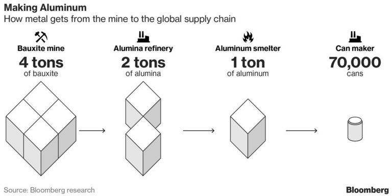  Процесът на производството на алуминий 