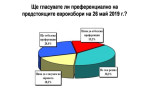 Ако изборите са сега, ГЕРБ води пред БСП с 2,8%