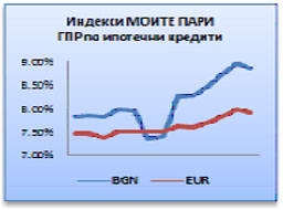 Сезонът на отпуските стартира с малко по-евтини жилищни кредити