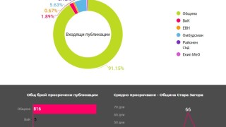 От 11 12 2019 г електронната платформа преустановява дейността си Това съобщиха