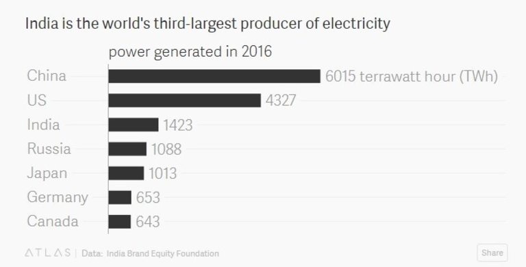Страната произвежда повече енергия от традиционни лидери като Русия и Япония