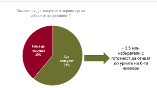 Драматичен балотаж между Радев и Цачева, прогнозира Алфа Рисърч