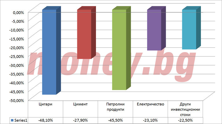 Топ 5 на групите стоки с най-голям спад в %