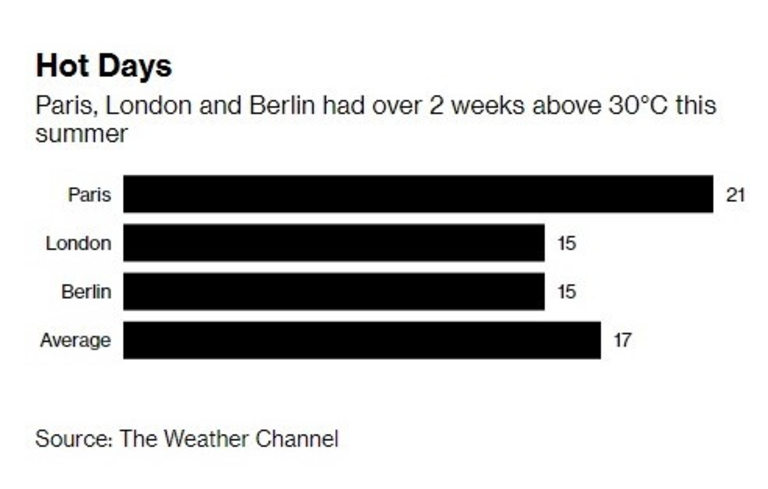 Париж, Лондон и Берлин имат по над 2 седмици с температури над 30 градуса през това лято