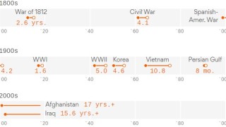 Войната в Афганистан е най дългата в историята на Съединените щати