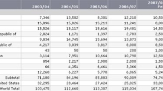 Казахстан може да спре износа на зърно