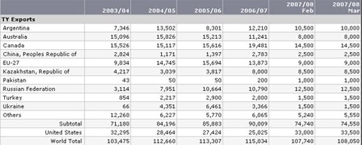 Казахстан може да спре износа на зърно