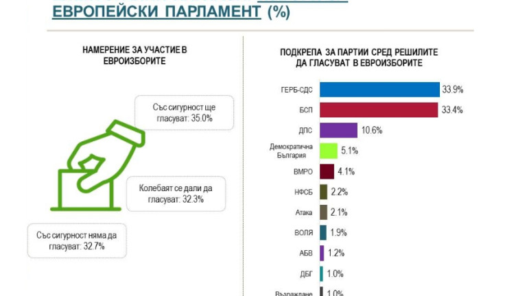 БСП и ГЕРБ изравнени, измериха и от "Алфа Рисърч"