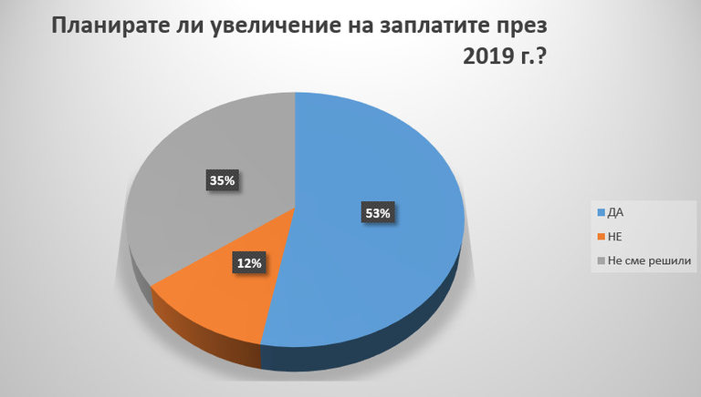 Polovinata Firmi Planirat Po Visoki Zaplati Prez 2019 G News Bg