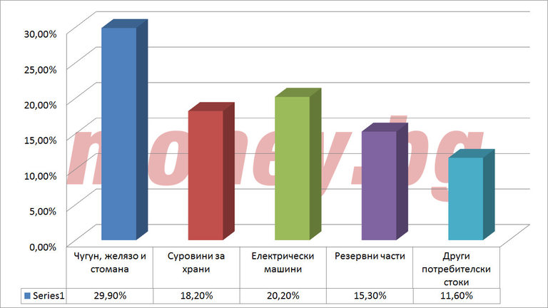 Топ 5 на групите стоки с най-голям ръст в %