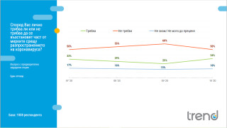 Половината българи са на мнение че не трябва да се