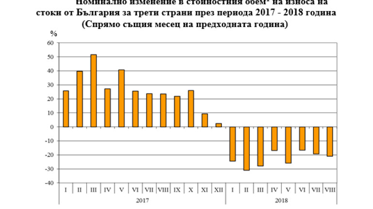 През периода януари - август 2018 г. износът на стоки