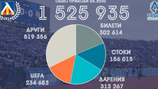 От столичния гранд Левски публикува финансов отчет за май От
