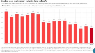 Продължават да намаляват смъртните случаи от коронавирус в Испания съобщава