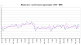 Спад в строителството с близо 2% за година, отчита НСИ