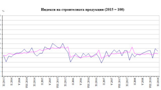 Спад в строителството с близо 2% за година, отчита НСИ