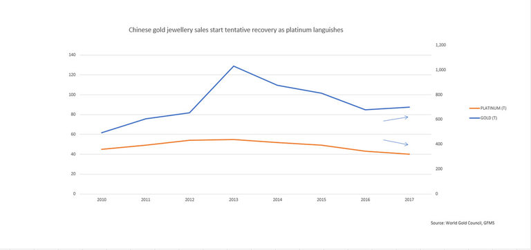 Продажбите на златни бижута в Китай се възстановяват, но платината изостава