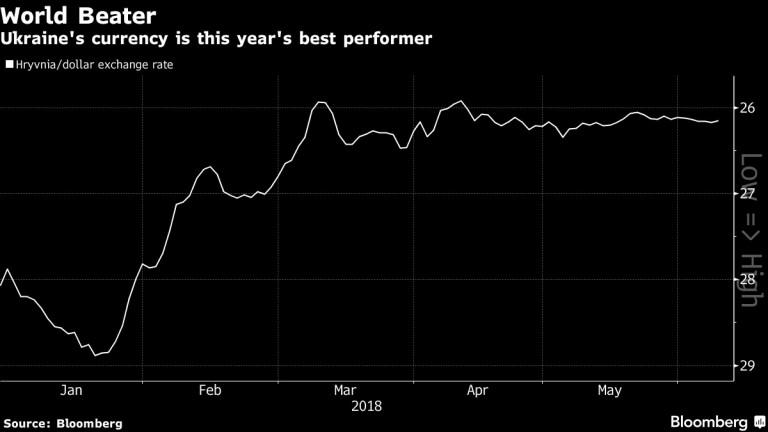 Украинската гривна е шампионът на развиващите се пазари