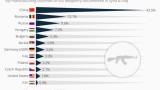 5% от използваните от „Ислямска държава” оръжия – български